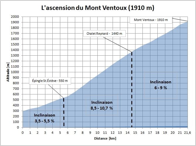 profile ascension mont ventoux en jeunant - L'ascension du Mont Ventoux en jeûnant